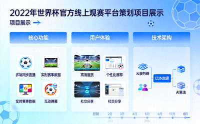 2022年世界杯官方线上观赛平台策划项目展示
